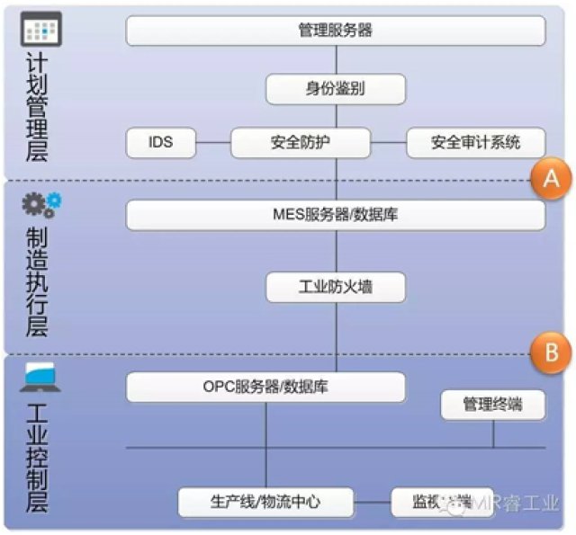 睿工业解读工业信息安全市场
